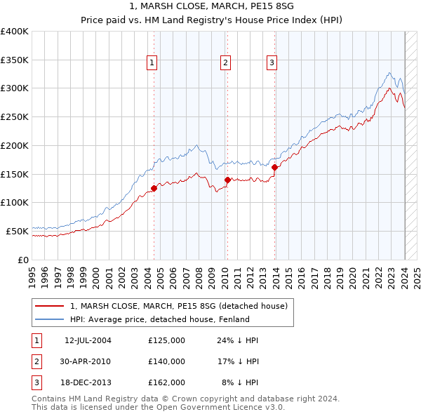 1, MARSH CLOSE, MARCH, PE15 8SG: Price paid vs HM Land Registry's House Price Index