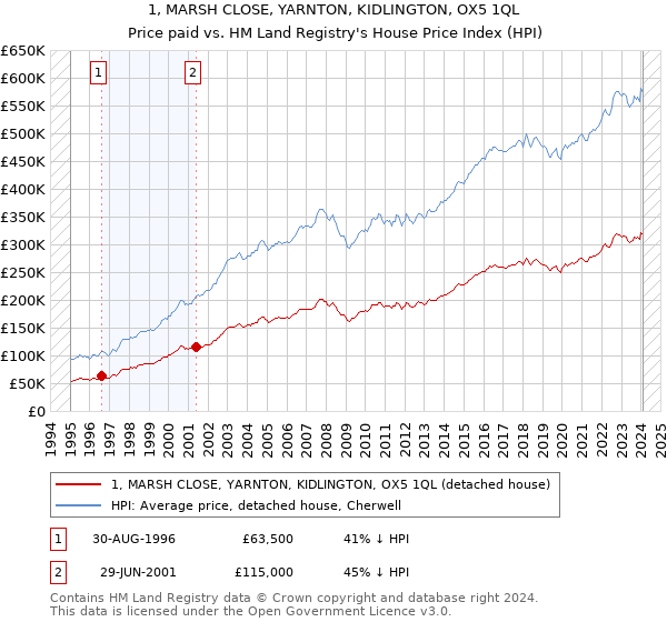 1, MARSH CLOSE, YARNTON, KIDLINGTON, OX5 1QL: Price paid vs HM Land Registry's House Price Index