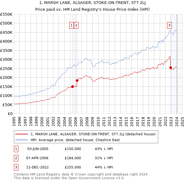 1, MARSH LANE, ALSAGER, STOKE-ON-TRENT, ST7 2LJ: Price paid vs HM Land Registry's House Price Index