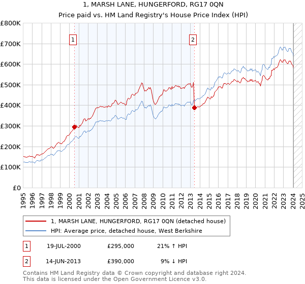 1, MARSH LANE, HUNGERFORD, RG17 0QN: Price paid vs HM Land Registry's House Price Index