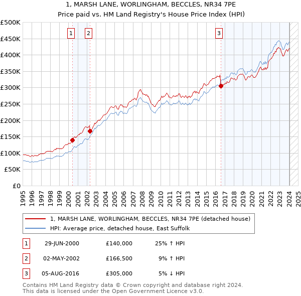 1, MARSH LANE, WORLINGHAM, BECCLES, NR34 7PE: Price paid vs HM Land Registry's House Price Index