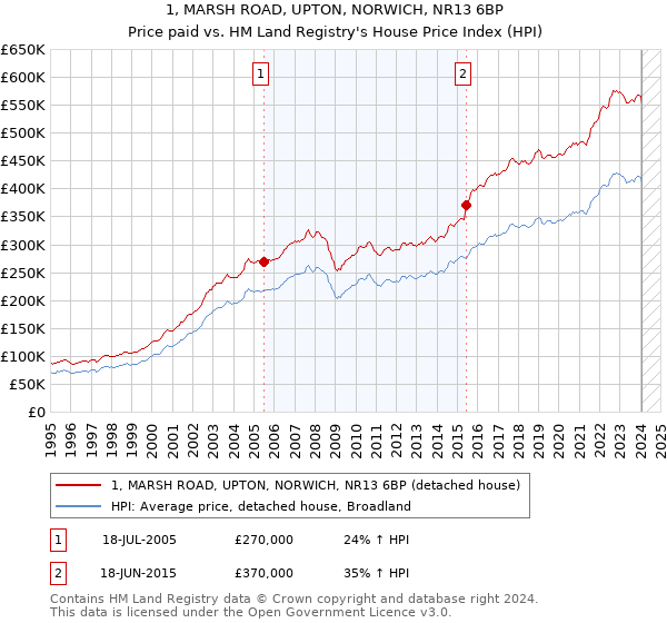 1, MARSH ROAD, UPTON, NORWICH, NR13 6BP: Price paid vs HM Land Registry's House Price Index