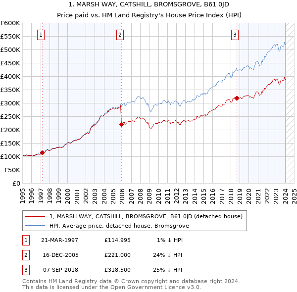 1, MARSH WAY, CATSHILL, BROMSGROVE, B61 0JD: Price paid vs HM Land Registry's House Price Index