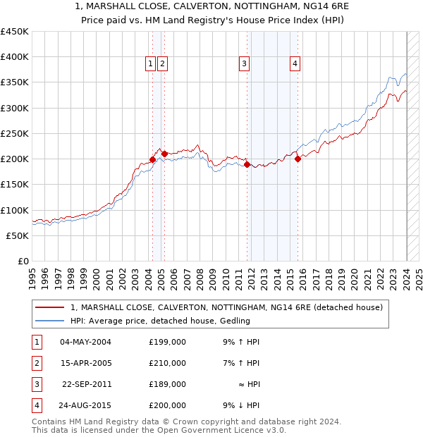 1, MARSHALL CLOSE, CALVERTON, NOTTINGHAM, NG14 6RE: Price paid vs HM Land Registry's House Price Index