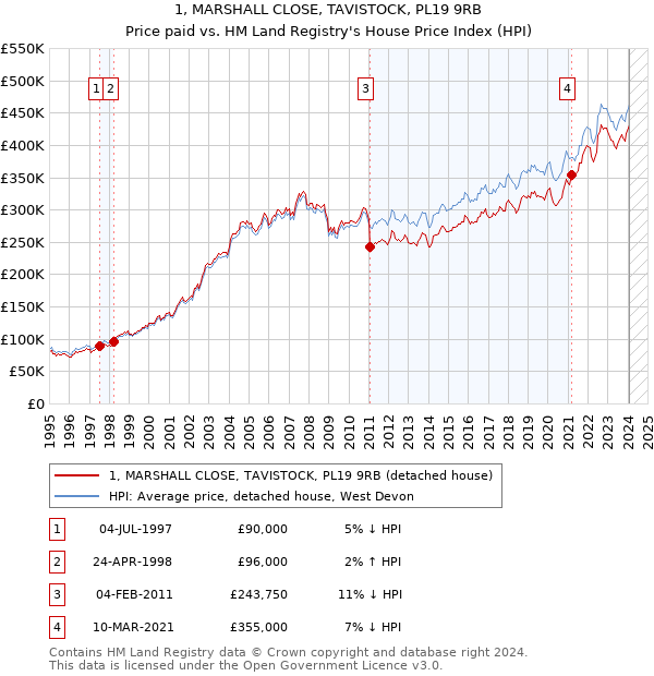1, MARSHALL CLOSE, TAVISTOCK, PL19 9RB: Price paid vs HM Land Registry's House Price Index
