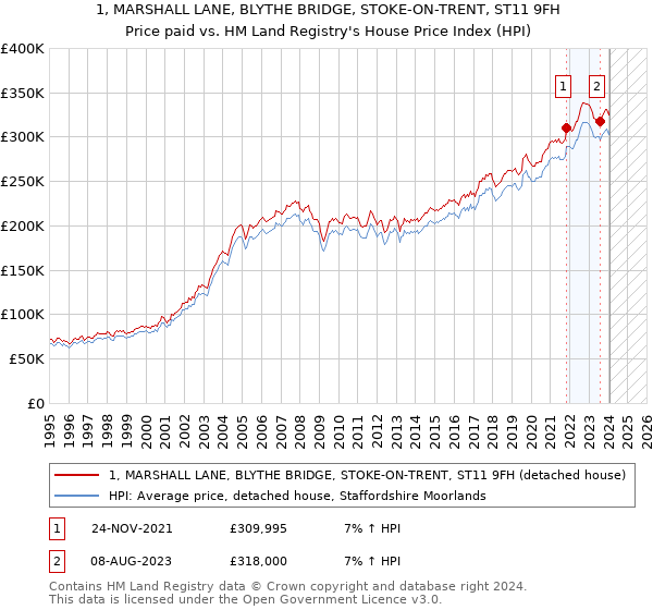 1, MARSHALL LANE, BLYTHE BRIDGE, STOKE-ON-TRENT, ST11 9FH: Price paid vs HM Land Registry's House Price Index