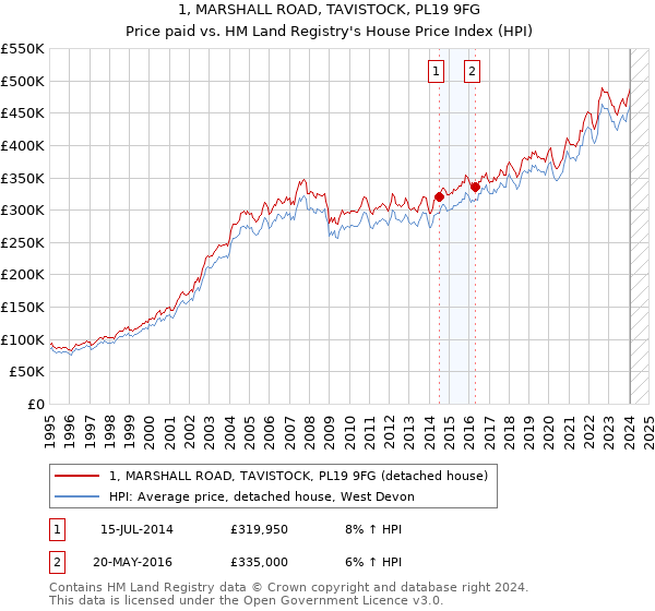 1, MARSHALL ROAD, TAVISTOCK, PL19 9FG: Price paid vs HM Land Registry's House Price Index
