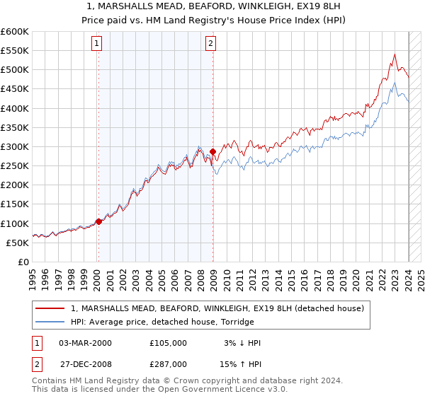 1, MARSHALLS MEAD, BEAFORD, WINKLEIGH, EX19 8LH: Price paid vs HM Land Registry's House Price Index