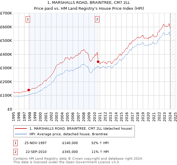 1, MARSHALLS ROAD, BRAINTREE, CM7 2LL: Price paid vs HM Land Registry's House Price Index