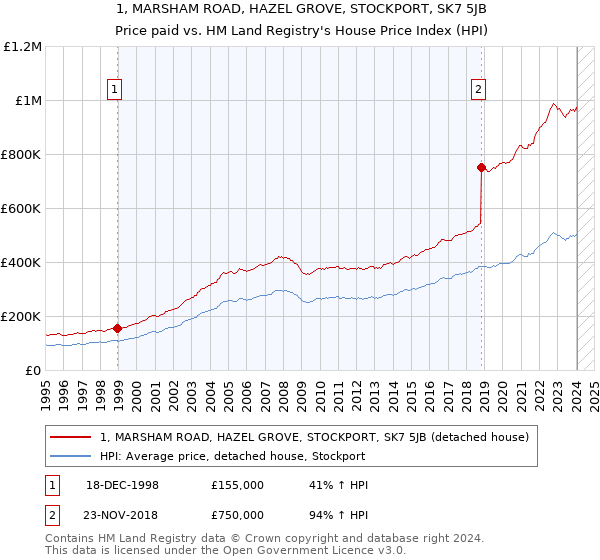 1, MARSHAM ROAD, HAZEL GROVE, STOCKPORT, SK7 5JB: Price paid vs HM Land Registry's House Price Index