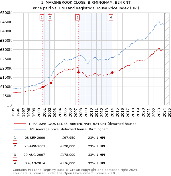 1, MARSHBROOK CLOSE, BIRMINGHAM, B24 0NT: Price paid vs HM Land Registry's House Price Index