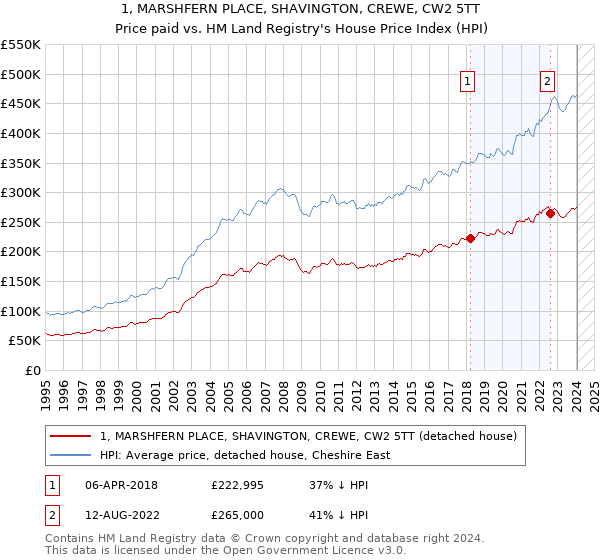1, MARSHFERN PLACE, SHAVINGTON, CREWE, CW2 5TT: Price paid vs HM Land Registry's House Price Index