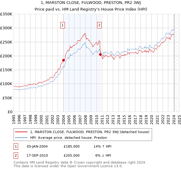 1, MARSTON CLOSE, FULWOOD, PRESTON, PR2 3WJ: Price paid vs HM Land Registry's House Price Index