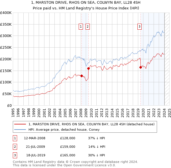 1, MARSTON DRIVE, RHOS ON SEA, COLWYN BAY, LL28 4SH: Price paid vs HM Land Registry's House Price Index
