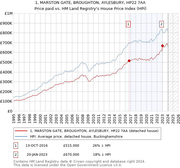 1, MARSTON GATE, BROUGHTON, AYLESBURY, HP22 7AA: Price paid vs HM Land Registry's House Price Index