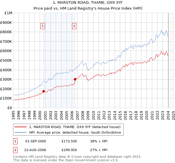 1, MARSTON ROAD, THAME, OX9 3YF: Price paid vs HM Land Registry's House Price Index