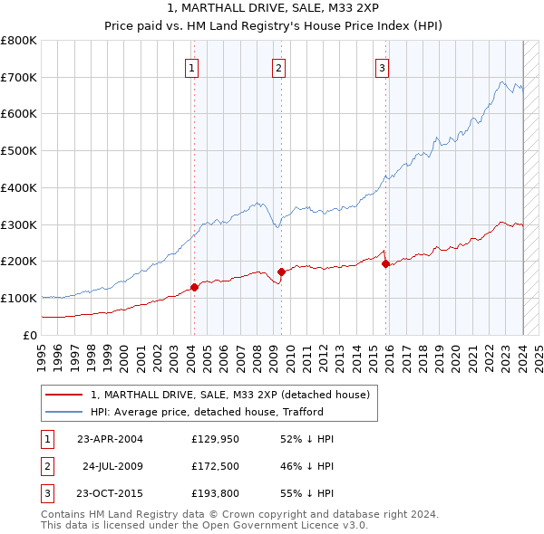 1, MARTHALL DRIVE, SALE, M33 2XP: Price paid vs HM Land Registry's House Price Index