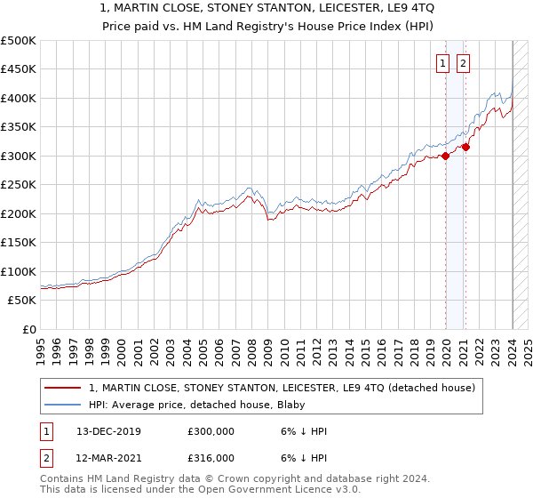 1, MARTIN CLOSE, STONEY STANTON, LEICESTER, LE9 4TQ: Price paid vs HM Land Registry's House Price Index