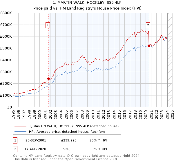 1, MARTIN WALK, HOCKLEY, SS5 4LP: Price paid vs HM Land Registry's House Price Index