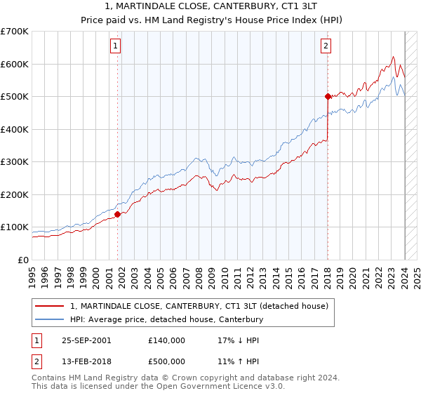 1, MARTINDALE CLOSE, CANTERBURY, CT1 3LT: Price paid vs HM Land Registry's House Price Index