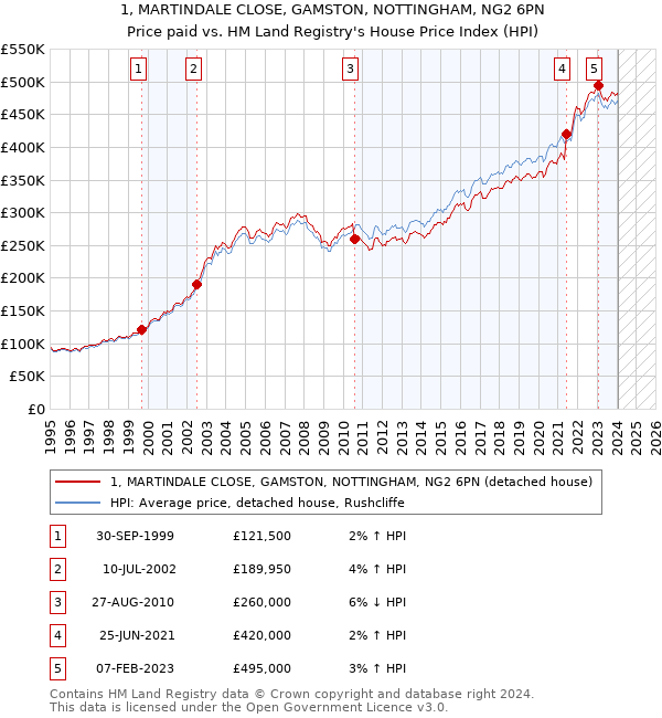 1, MARTINDALE CLOSE, GAMSTON, NOTTINGHAM, NG2 6PN: Price paid vs HM Land Registry's House Price Index