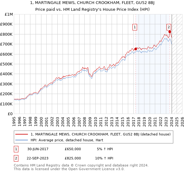 1, MARTINGALE MEWS, CHURCH CROOKHAM, FLEET, GU52 8BJ: Price paid vs HM Land Registry's House Price Index