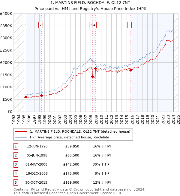 1, MARTINS FIELD, ROCHDALE, OL12 7NT: Price paid vs HM Land Registry's House Price Index