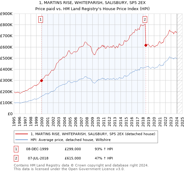 1, MARTINS RISE, WHITEPARISH, SALISBURY, SP5 2EX: Price paid vs HM Land Registry's House Price Index