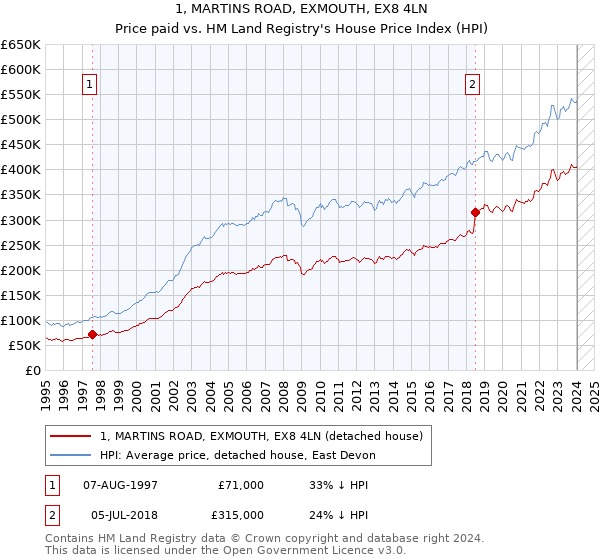 1, MARTINS ROAD, EXMOUTH, EX8 4LN: Price paid vs HM Land Registry's House Price Index