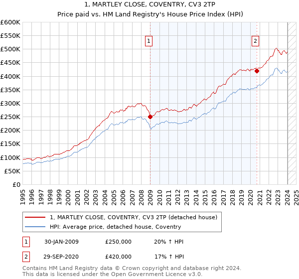 1, MARTLEY CLOSE, COVENTRY, CV3 2TP: Price paid vs HM Land Registry's House Price Index