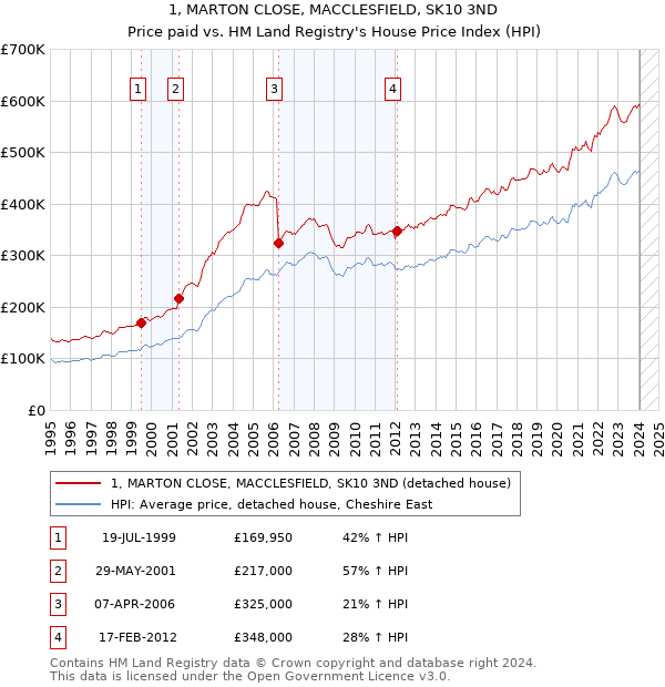 1, MARTON CLOSE, MACCLESFIELD, SK10 3ND: Price paid vs HM Land Registry's House Price Index
