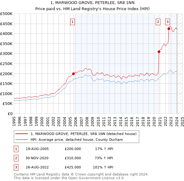 1, MARWOOD GROVE, PETERLEE, SR8 1NN: Price paid vs HM Land Registry's House Price Index