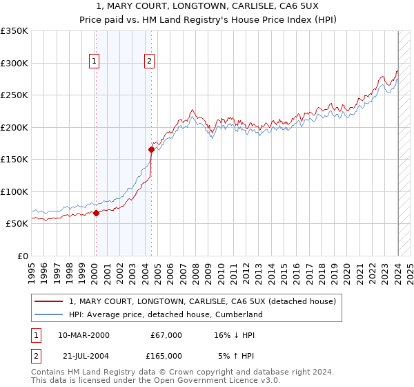 1, MARY COURT, LONGTOWN, CARLISLE, CA6 5UX: Price paid vs HM Land Registry's House Price Index