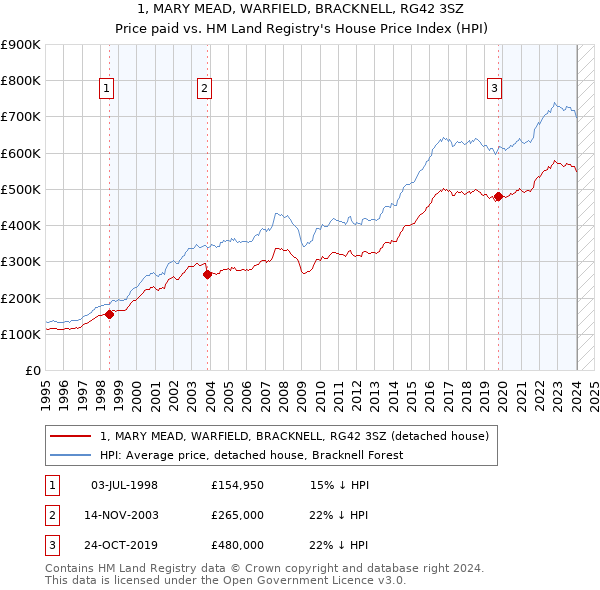 1, MARY MEAD, WARFIELD, BRACKNELL, RG42 3SZ: Price paid vs HM Land Registry's House Price Index