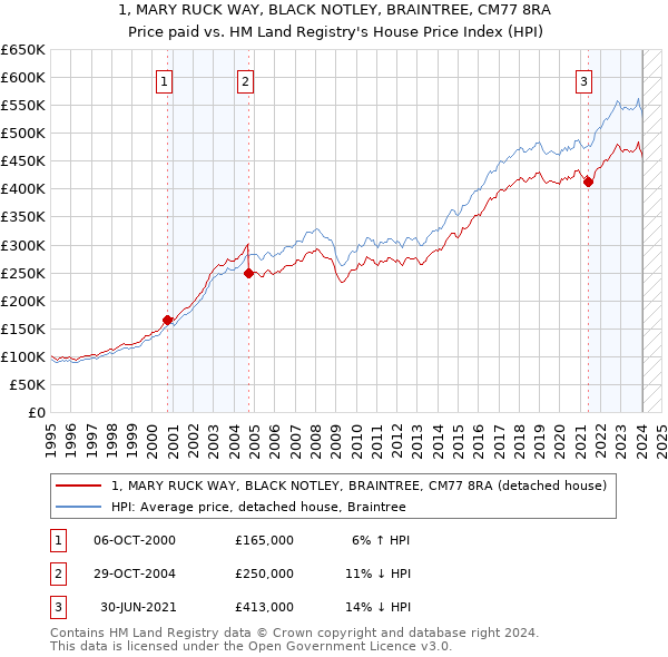 1, MARY RUCK WAY, BLACK NOTLEY, BRAINTREE, CM77 8RA: Price paid vs HM Land Registry's House Price Index