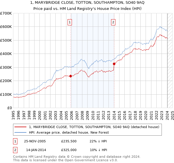 1, MARYBRIDGE CLOSE, TOTTON, SOUTHAMPTON, SO40 9AQ: Price paid vs HM Land Registry's House Price Index