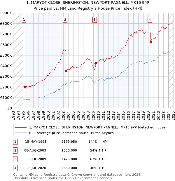1, MARYOT CLOSE, SHERINGTON, NEWPORT PAGNELL, MK16 9PP: Price paid vs HM Land Registry's House Price Index