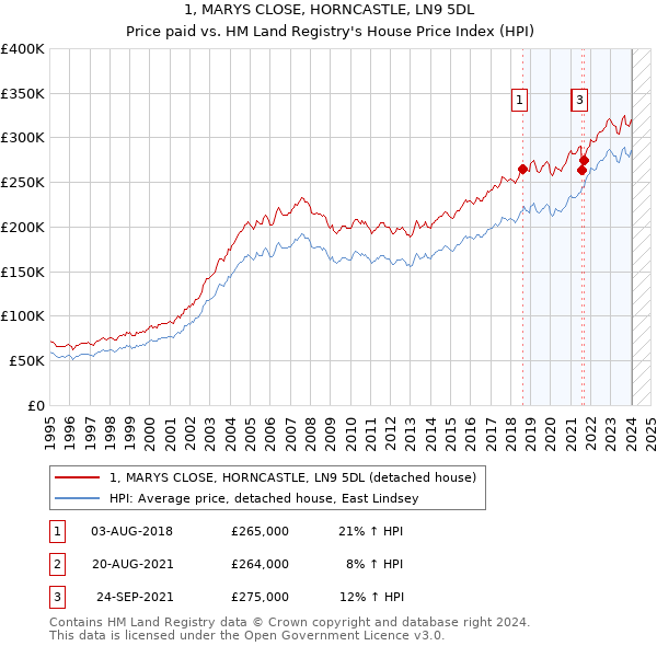 1, MARYS CLOSE, HORNCASTLE, LN9 5DL: Price paid vs HM Land Registry's House Price Index