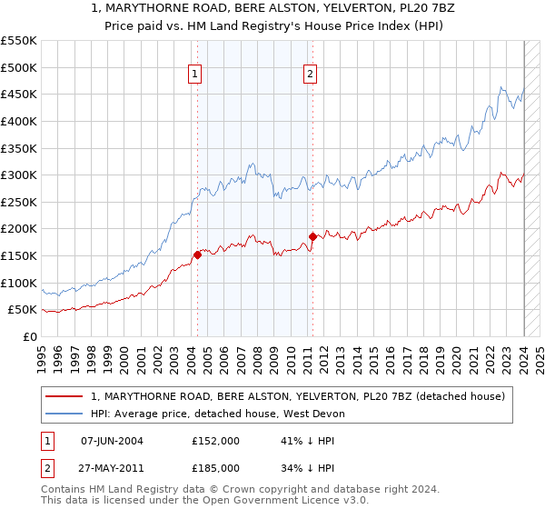 1, MARYTHORNE ROAD, BERE ALSTON, YELVERTON, PL20 7BZ: Price paid vs HM Land Registry's House Price Index