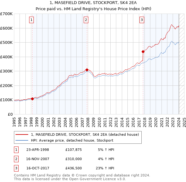 1, MASEFIELD DRIVE, STOCKPORT, SK4 2EA: Price paid vs HM Land Registry's House Price Index