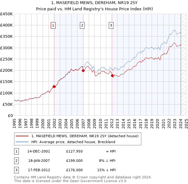 1, MASEFIELD MEWS, DEREHAM, NR19 2SY: Price paid vs HM Land Registry's House Price Index