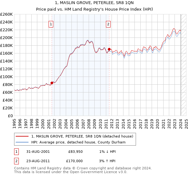 1, MASLIN GROVE, PETERLEE, SR8 1QN: Price paid vs HM Land Registry's House Price Index