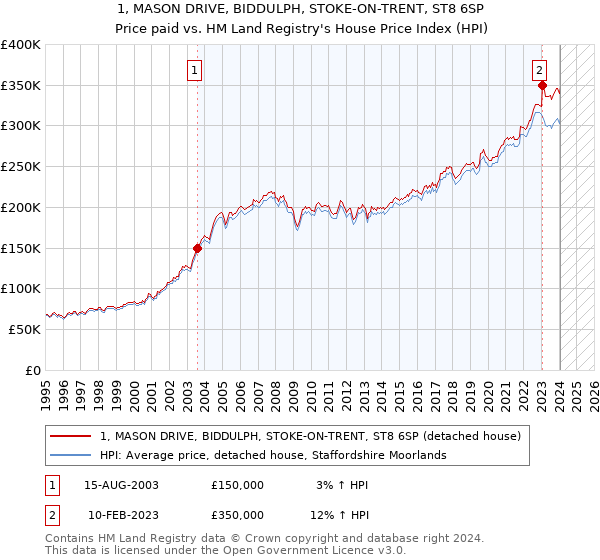 1, MASON DRIVE, BIDDULPH, STOKE-ON-TRENT, ST8 6SP: Price paid vs HM Land Registry's House Price Index