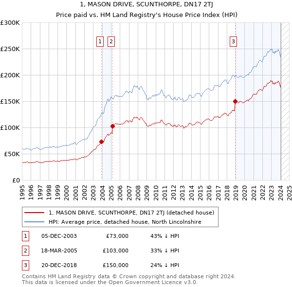 1, MASON DRIVE, SCUNTHORPE, DN17 2TJ: Price paid vs HM Land Registry's House Price Index