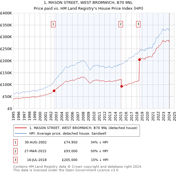 1, MASON STREET, WEST BROMWICH, B70 9NL: Price paid vs HM Land Registry's House Price Index