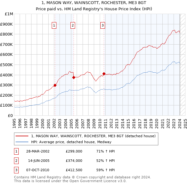 1, MASON WAY, WAINSCOTT, ROCHESTER, ME3 8GT: Price paid vs HM Land Registry's House Price Index