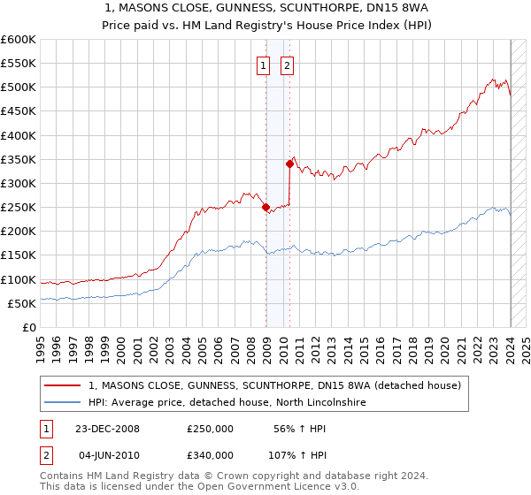 1, MASONS CLOSE, GUNNESS, SCUNTHORPE, DN15 8WA: Price paid vs HM Land Registry's House Price Index