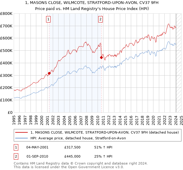 1, MASONS CLOSE, WILMCOTE, STRATFORD-UPON-AVON, CV37 9FH: Price paid vs HM Land Registry's House Price Index