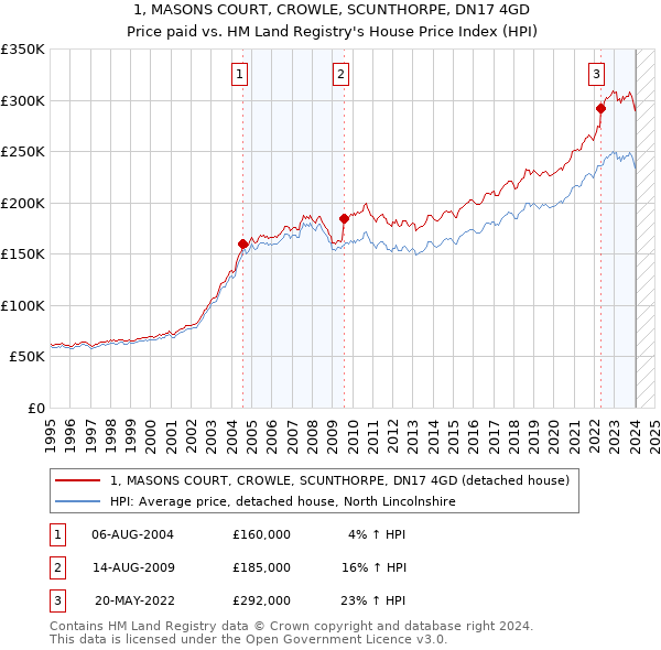1, MASONS COURT, CROWLE, SCUNTHORPE, DN17 4GD: Price paid vs HM Land Registry's House Price Index