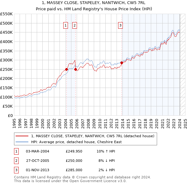 1, MASSEY CLOSE, STAPELEY, NANTWICH, CW5 7RL: Price paid vs HM Land Registry's House Price Index